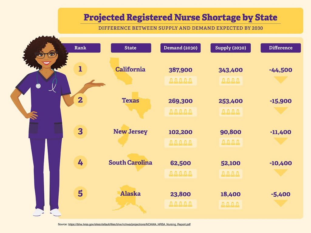 Infographic showing the projected RN shortage by state for CA, TX, NJ, SC, and AK